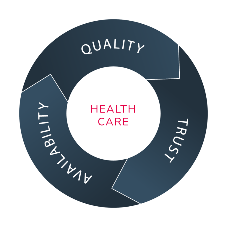 Quality Trust Availability Health care principles
